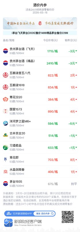 白酒终端价格微幅波动，次高端单品带动整体小升。