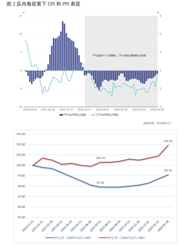  反内卷政策发力，地缘冲突叠加；供应趋紧，物价温和回升预期增强。 股票财经