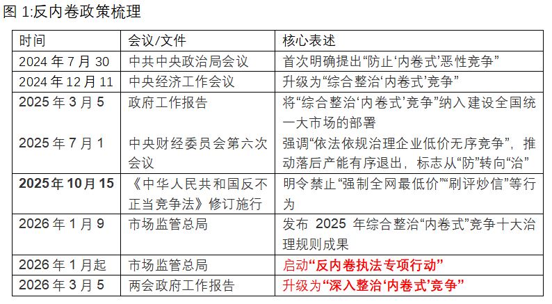 反内卷政策发力，地缘冲突叠加；供应趋紧，物价温和回升预期增强。