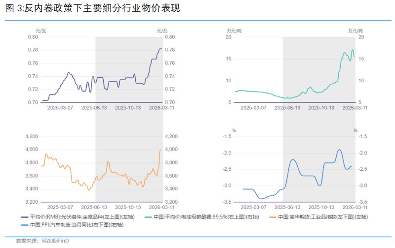  反内卷政策发力，地缘冲突叠加；供应趋紧，物价温和回升预期增强。 股票财经