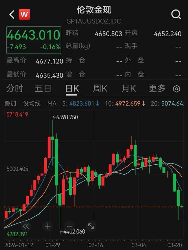 现货黄金震荡回调明显，多家银行调整代理业务；市场风险持续放大。