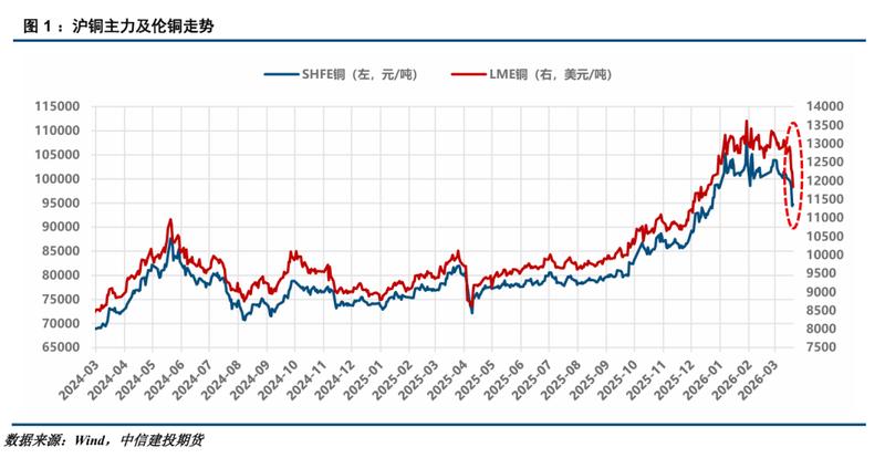  沪铜市场周度观察：库存拐点初现，价格仍陷弱势震荡。 股票财经