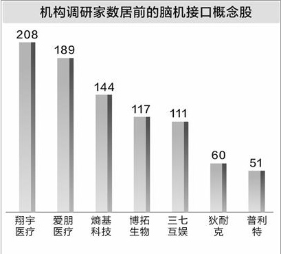 前沿脑机接口获医保支持；产业化进程显著提速；五家上市公司成机构调研焦点。