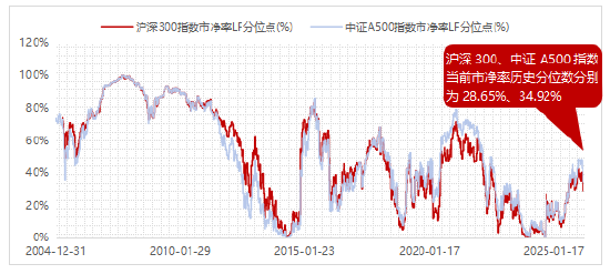 地缘扰动下的市场调整；核心宽基显现配置信号，长期资金或迎来布局机遇。